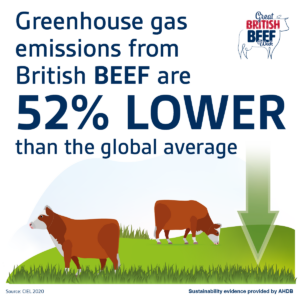 Greenhouse gas emissions from British beef are 52% lower than the global average